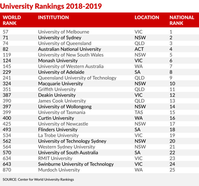 澳洲大学世界排名 澳洲大学世界排名