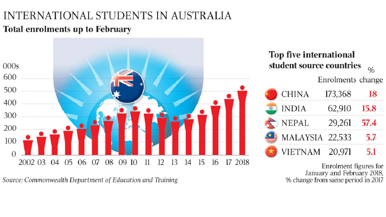 澳洲大学学生来源 澳洲大学学生来源